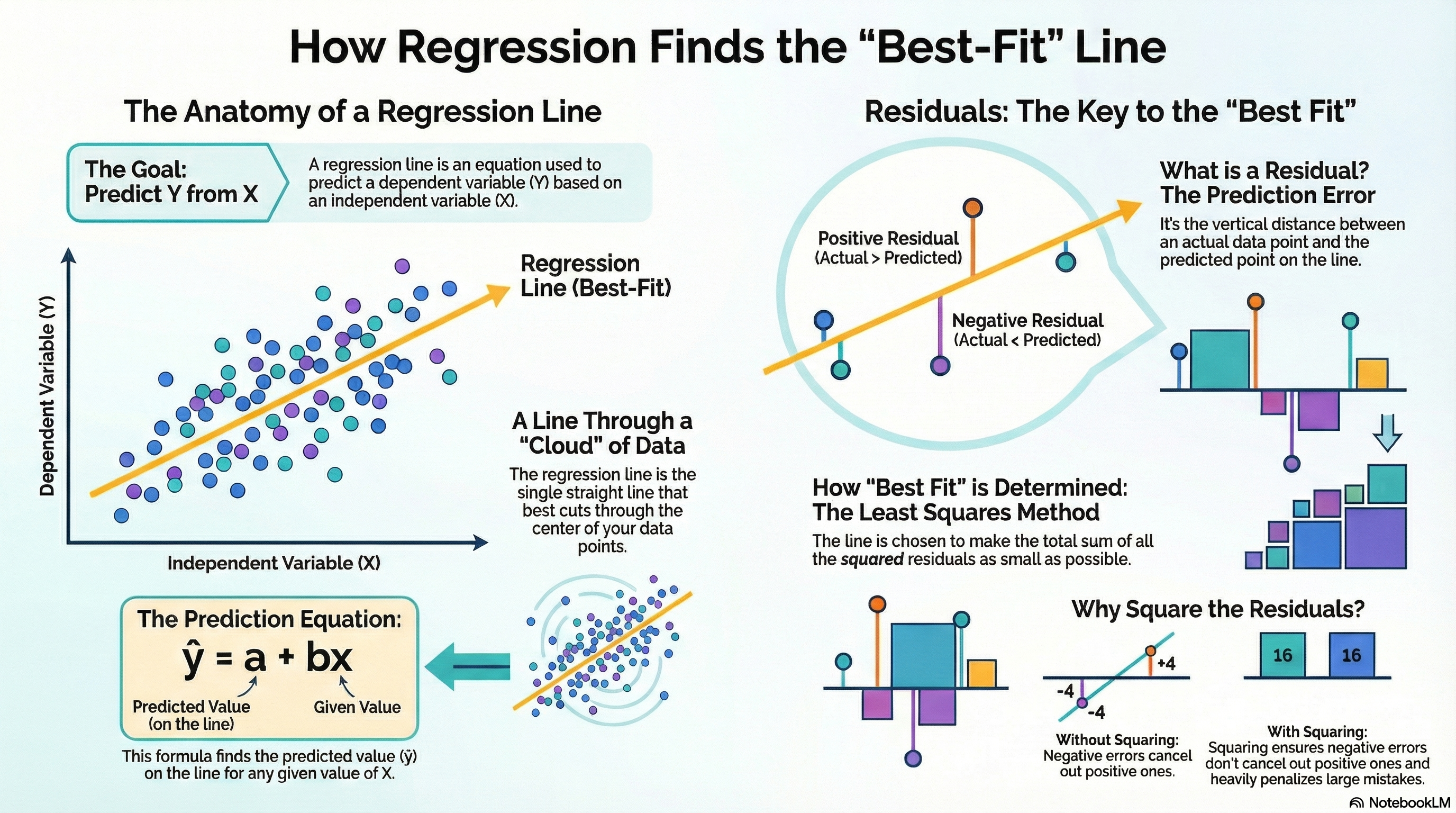 Residuals &amp; the Best-Fit Line (Regression)